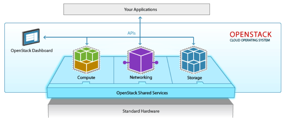 OpenStackBasic