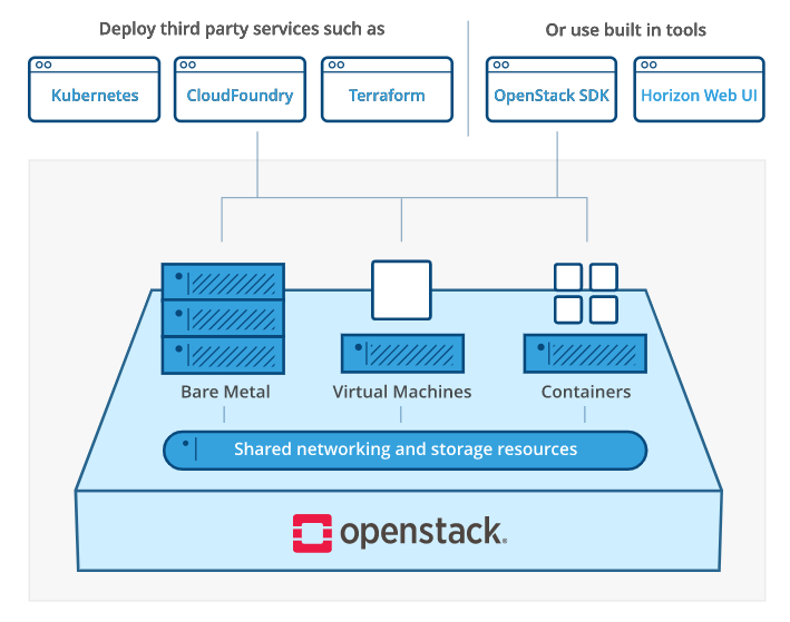 OpenStackSimplified