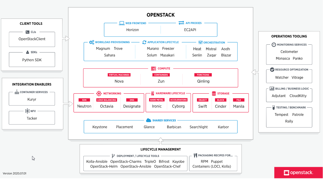 OpenStackFullPicture